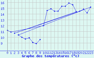 Courbe de tempratures pour Dunkerque (59)