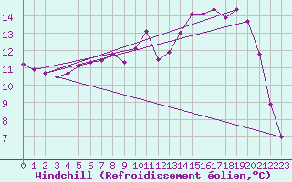 Courbe du refroidissement olien pour Herhet (Be)