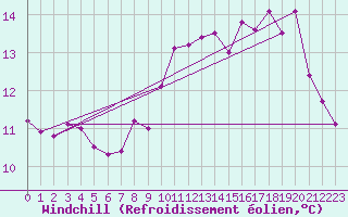 Courbe du refroidissement olien pour Ile de Brhat (22)