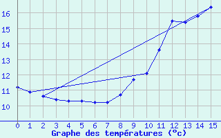 Courbe de tempratures pour Saint-Jean de Belleville (73)