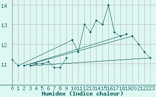 Courbe de l'humidex pour Ile de Groix (56)