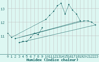 Courbe de l'humidex pour Ona Ii