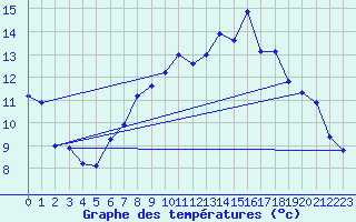 Courbe de tempratures pour Valle