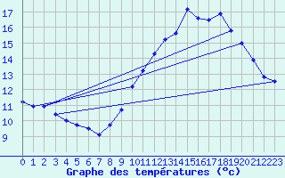 Courbe de tempratures pour Mont-Aigoual (30)