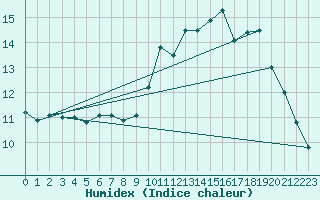 Courbe de l'humidex pour Rouen (76)