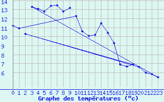 Courbe de tempratures pour Tain Range