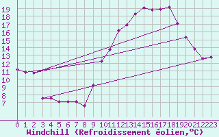 Courbe du refroidissement olien pour Chatelus-Malvaleix (23)