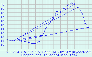 Courbe de tempratures pour Vernantes (49)