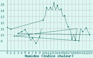 Courbe de l'humidex pour Reus (Esp)