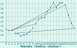 Courbe de l'humidex pour Ringendorf (67)