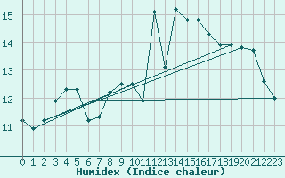 Courbe de l'humidex pour Cazaux (33)