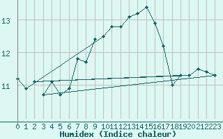 Courbe de l'humidex pour Regensburg