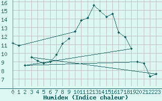 Courbe de l'humidex pour Giessen
