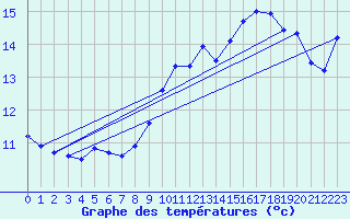 Courbe de tempratures pour Cap de la Hve (76)