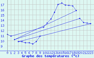 Courbe de tempratures pour Cabestany (66)