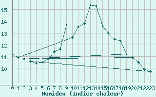 Courbe de l'humidex pour Nottingham Weather Centre