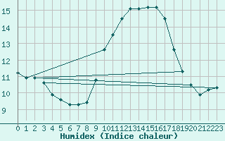 Courbe de l'humidex pour Mazres Le Massuet (09)