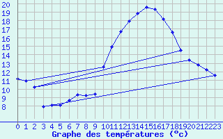 Courbe de tempratures pour Verges (Esp)