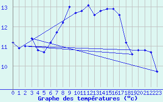 Courbe de tempratures pour Nexoe Vest