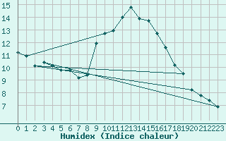 Courbe de l'humidex pour Mont-Aigoual (30)