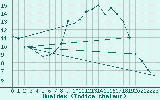 Courbe de l'humidex pour Shoream (UK)