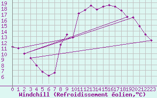 Courbe du refroidissement olien pour Valognes (50)