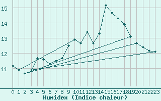 Courbe de l'humidex pour Glasgow (UK)
