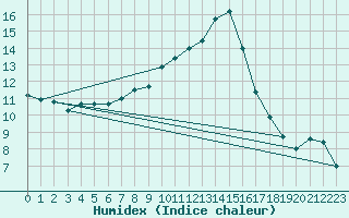 Courbe de l'humidex pour Chieming