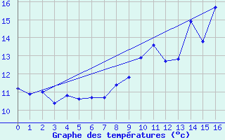 Courbe de tempratures pour La Roche-sur-Yon (85)