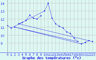 Courbe de tempratures pour Vaeroy Heliport