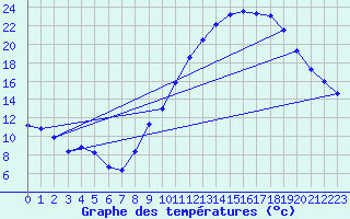 Courbe de tempratures pour Seichamps (54)