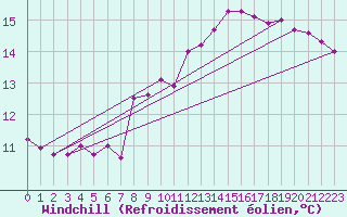 Courbe du refroidissement olien pour Wittering