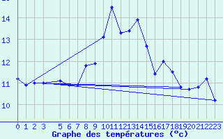 Courbe de tempratures pour Per repuloter