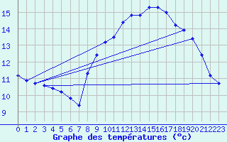 Courbe de tempratures pour Ploudalmezeau (29)