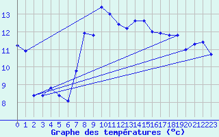 Courbe de tempratures pour Fishbach