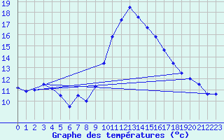 Courbe de tempratures pour Saint-Girons (09)