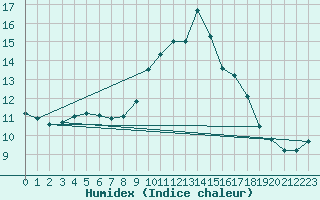 Courbe de l'humidex pour Rodez (12)