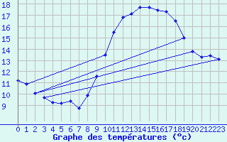 Courbe de tempratures pour Grasque (13)