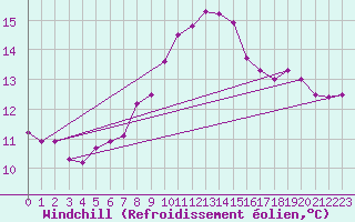 Courbe du refroidissement olien pour Brignogan (29)