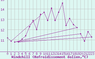 Courbe du refroidissement olien pour Semenicului Mountain Range