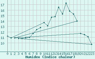 Courbe de l'humidex pour Wasserkuppe