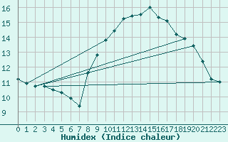 Courbe de l'humidex pour Ploudalmezeau (29)