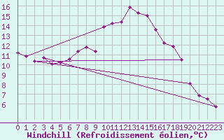 Courbe du refroidissement olien pour Les Charbonnires (Sw)