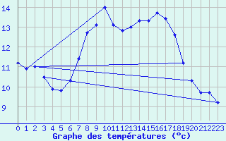 Courbe de tempratures pour Manston (UK)