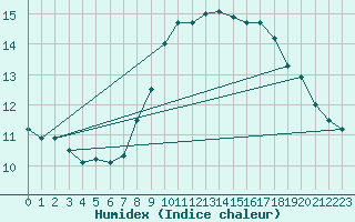 Courbe de l'humidex pour Ebnat-Kappel