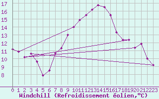 Courbe du refroidissement olien pour Neuchatel (Sw)
