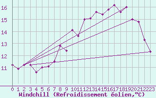 Courbe du refroidissement olien pour Ploumanac