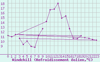 Courbe du refroidissement olien pour Tarancon