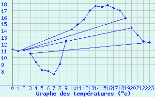 Courbe de tempratures pour Belcaire (11)