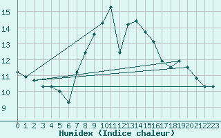 Courbe de l'humidex pour Gladhammar